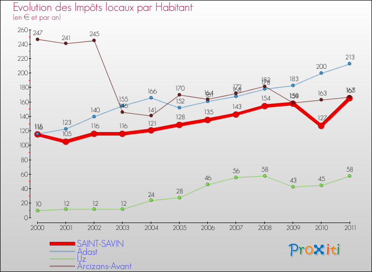 Evolution et montant des impôts locaux par Habitant pour SAINT-SAVIN et les communes proches Comparaison des impôts locaux par habitant pour SAINT-SAVIN et les communes voisines