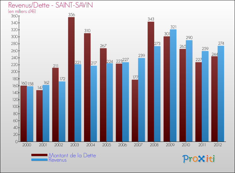 Evolution comparée de la dette et des revenus pour la commune de SAINT-SAVIN de 2000 à 2012 Comparaison de la dette et des revenus pour SAINT-SAVIN de 2000 à 2012