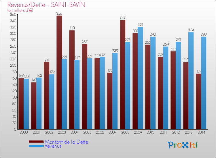 Evolution comparée de la dette et des revenus pour la commune de SAINT-SAVIN de 2000 à 2014 Comparaison de la dette et des revenus pour SAINT-SAVIN de 2000 à 2014