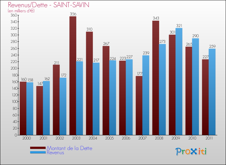 Evolution comparée de la dette et des revenus pour la commune de SAINT-SAVIN de 2000 à 2011 Comparaison de la dette et des revenus pour SAINT-SAVIN de 2000 à 2011