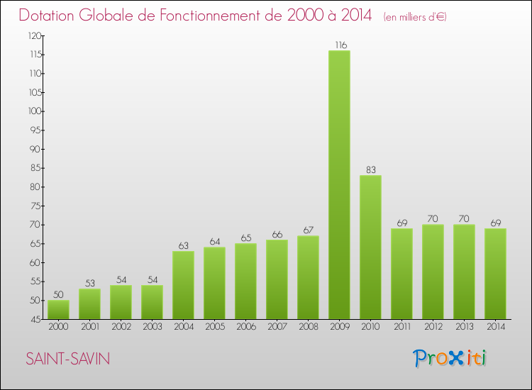 Evolution du montant de la Dotation Globale de Fonctionnement pour la commune de SAINT-SAVIN de 2000 à 2014 Evolution du montant de la Dotation Globale de Fonctionnement pour SAINT-SAVIN de 2000 à 2014