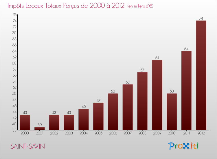 Evolution des Impôts Locaux pour la commune de SAINT-SAVIN de 2000 à 2012 Evolution des Impôts Locaux pour SAINT-SAVIN de 2000 à 2012