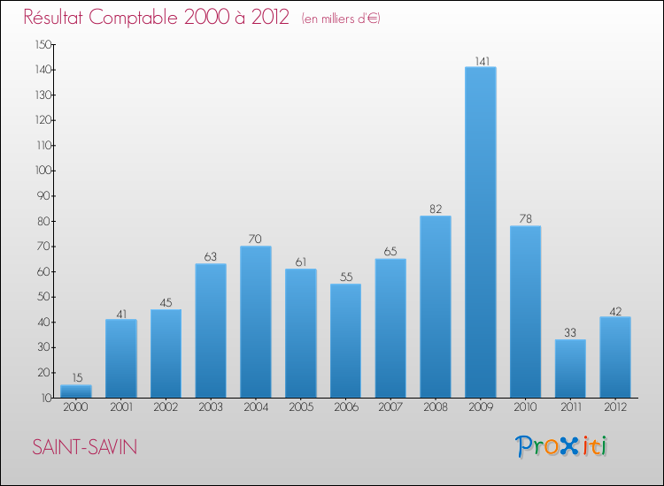 Evolution du résultat comptable pour la commune de SAINT-SAVIN de 2000 à 2012 Evolution du résultat comptable pour SAINT-SAVIN de 2000 à 2012