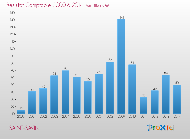 Evolution du résultat comptable pour la commune de SAINT-SAVIN de 2000 à 2014 Evolution du résultat comptable pour SAINT-SAVIN de 2000 à 2014