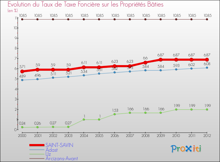 Evolution du taux de la taxe foncière sur le bati pour SAINT-SAVIN et les communes proches de 2000 à 2012 Comparaison des taux de taxe foncière sur le bati pour SAINT-SAVIN et les communes voisines de 2000 à 2012