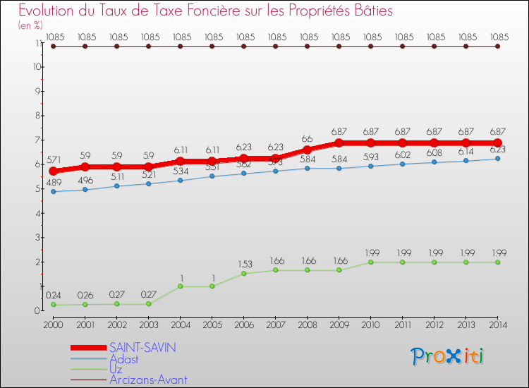 Evolution du taux de la taxe foncière sur le bati pour SAINT-SAVIN et les communes proches de 2000 à 2014 Comparaison des taux de taxe foncière sur le bati pour SAINT-SAVIN et les communes voisines de 2000 à 2014