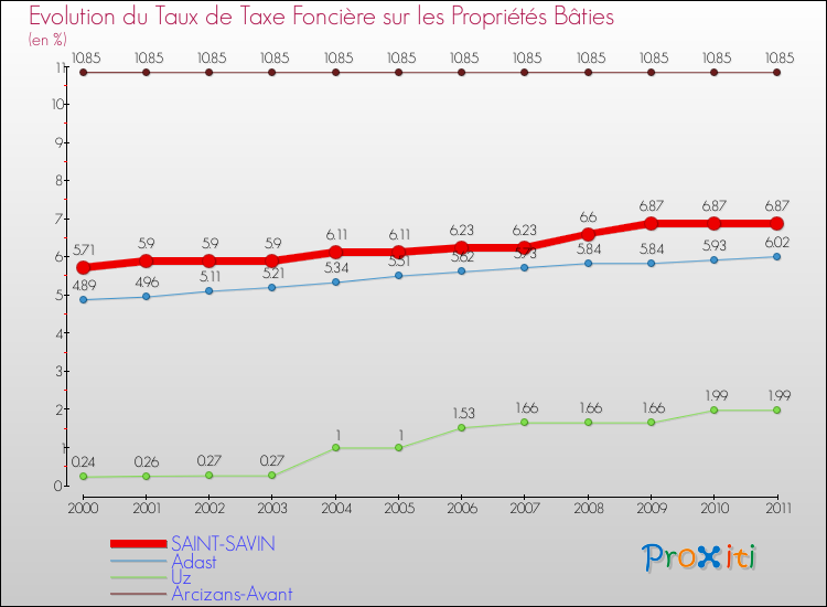 Evolution du taux de la taxe foncière sur le bati pour SAINT-SAVIN et les communes proches Comparaison des taux de taxe foncière sur le bati pour SAINT-SAVIN et les communes voisines