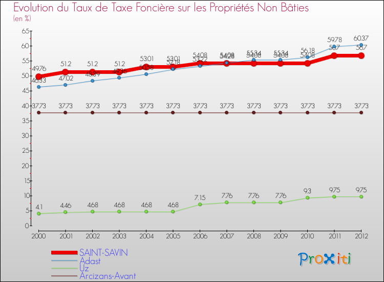Evolution du taux de la taxe foncière sur les immeubles et terrains non batis pour SAINT-SAVIN et les communes proches de 2000 à 2012 Comparaison des taux de la taxe foncière sur les immeubles et terrains non batis pour SAINT-SAVIN et les communes voisines de 2000 à 2012