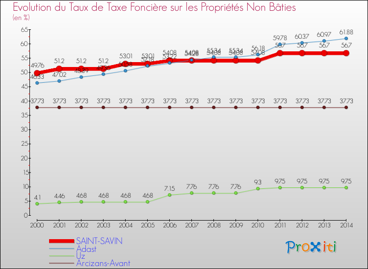 Evolution du taux de la taxe foncière sur les immeubles et terrains non batis pour SAINT-SAVIN et les communes proches de 2000 à 2014 Comparaison des taux de la taxe foncière sur les immeubles et terrains non batis pour SAINT-SAVIN et les communes voisines de 2000 à 2014