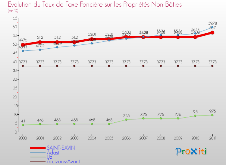 Evolution du taux de la taxe foncière sur les immeubles et terrains non batis pour SAINT-SAVIN et les communes proches Comparaison des taux de la taxe foncière sur les immeubles et terrains non batis pour SAINT-SAVIN et les communes voisines
