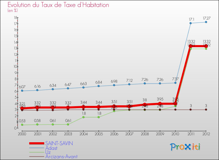 Evolution du taux de la taxe d'habitation pour SAINT-SAVIN et les communes proches Comparaison des taux de la taxe d'habitation pour SAINT-SAVIN et les communes voisines