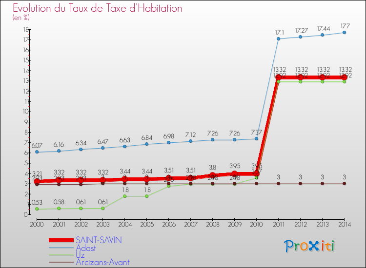 Evolution du taux de la taxe d'habitation pour SAINT-SAVIN et les communes proches de 2000 à 2014 Comparaison des taux de la taxe d'habitation pour SAINT-SAVIN et les communes voisines de 2000 à 2014