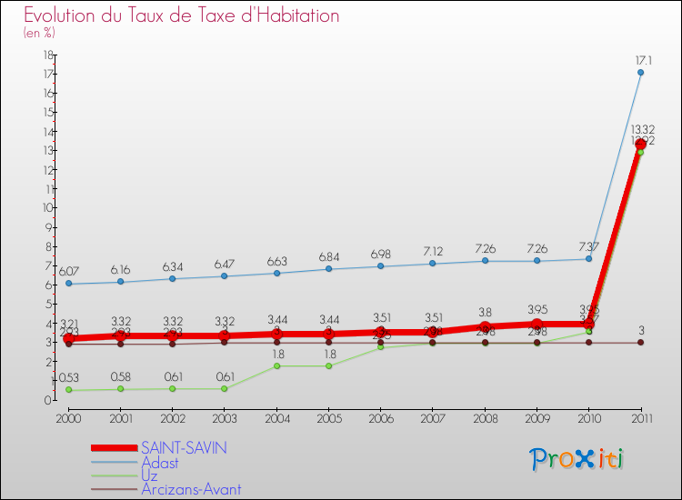 Evolution du taux de la taxe d'habitation pour SAINT-SAVIN et les communes proches Comparaison des taux de la taxe d'habitation pour SAINT-SAVIN et les communes voisines