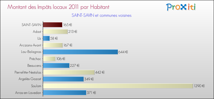 Montant des impôts locaux par Habitant pour SAINT-SAVIN et les communes proches Comparaison des impôts locaux par habitant pour SAINT-SAVIN et les communes voisines