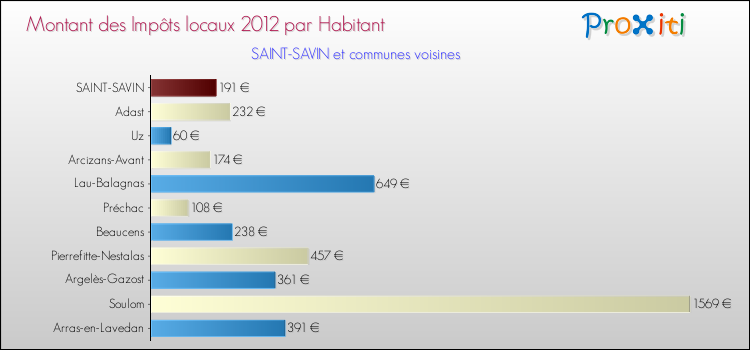 Montant des impôts locaux par Habitant pour SAINT-SAVIN et les communes proches Comparaison des impôts locaux par habitant pour SAINT-SAVIN et les communes voisines