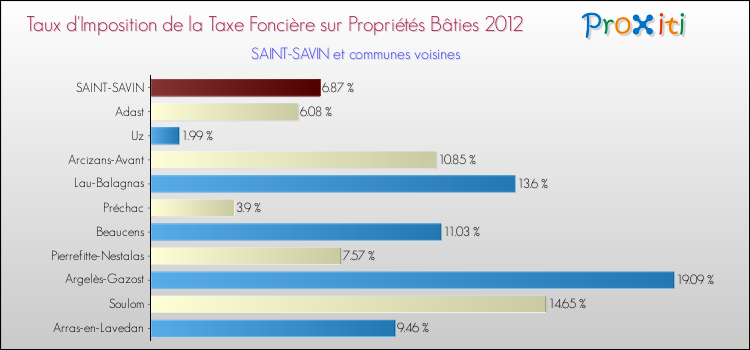 Taux d'imposition de la taxe foncière sur le bati 2012 pour SAINT-SAVIN et les communes proches Comparaison des taux d'imposition de la taxe foncière sur le bati 2012 pour SAINT-SAVIN et les communes voisines