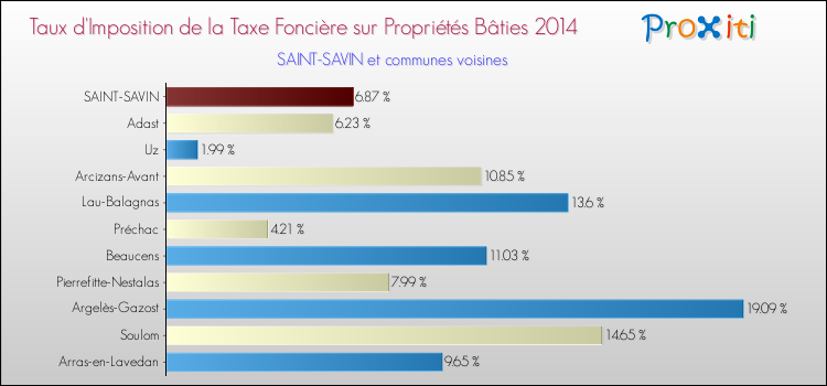 Taux d'imposition de la taxe foncière sur le bati 2014 pour SAINT-SAVIN et les communes proches Comparaison des taux d'imposition de la taxe foncière sur le bati 2014 pour SAINT-SAVIN et les communes voisines