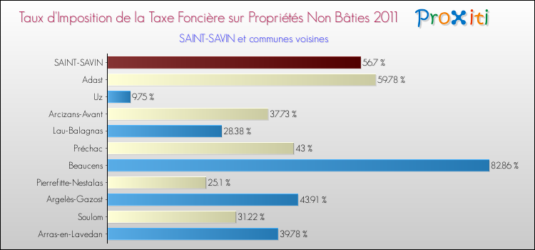 Taux d'imposition de la taxe foncière sur les immeubles et terrains non batis 2011 pour SAINT-SAVIN et les communes proches Comparaison des taux d'imposition de la taxe foncière sur les immeubles et terrains non batis 2011 pour SAINT-SAVIN et les communes voisines