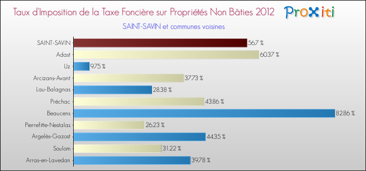Taux d'imposition de la taxe foncière sur les immeubles et terrains non batis 2012 pour SAINT-SAVIN et les communes proches Comparaison des taux d'imposition de la taxe foncière sur les immeubles et terrains non batis 2012 pour SAINT-SAVIN et les communes voisines