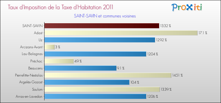Taux d'imposition de la taxe d'habitation 2011 pour SAINT-SAVIN et les communes proches Comparaison des taux d'imposition de la taxe d'habitation 2011 pour SAINT-SAVIN et les communes voisines
