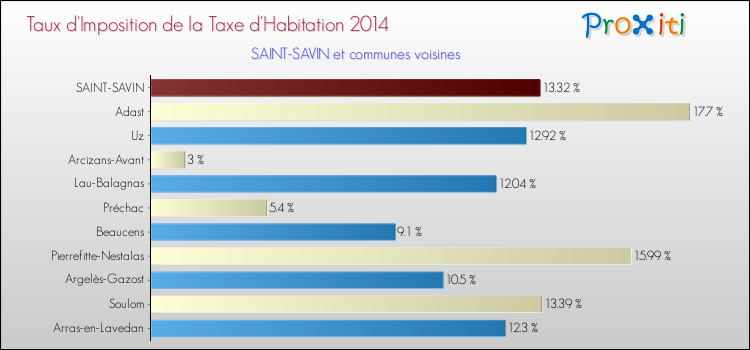 Taux d'imposition de la taxe d'habitation 2014 pour SAINT-SAVIN et les communes proches Comparaison des taux d'imposition de la taxe d'habitation 2014 pour SAINT-SAVIN et les communes voisines