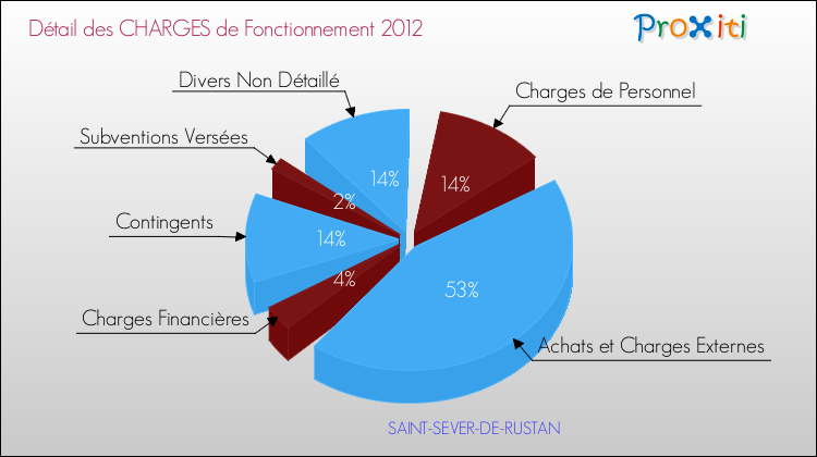 Décomposition des Charges de Fonctionnement 2012 de la commune de SAINT-SEVER-DE-RUSTAN Charges de Fonctionnement 2012 pour la commune de SAINT-SEVER-DE-RUSTAN