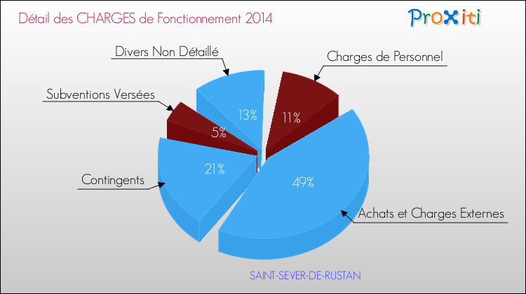Décomposition des Charges de Fonctionnement 2014 de la commune de SAINT-SEVER-DE-RUSTAN Charges de Fonctionnement 2014 pour la commune de SAINT-SEVER-DE-RUSTAN