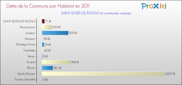 Dette par habitant de la commune en 2011 pour SAINT-SEVER-DE-RUSTAN et les communes proches Comparaison de la dette par habitant de la commune en 2011 pour SAINT-SEVER-DE-RUSTAN et les communes voisines
