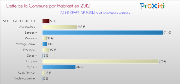 Dette par habitant de la commune en 2012 pour SAINT-SEVER-DE-RUSTAN et les communes proches Comparaison de la dette par habitant de la commune en 2012 pour SAINT-SEVER-DE-RUSTAN et les communes voisines