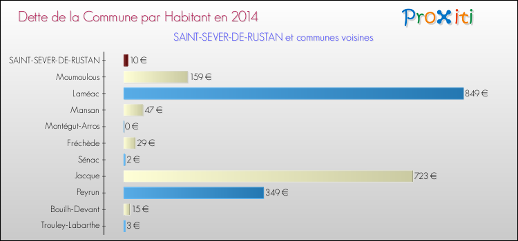 Dette par habitant de la commune en 2014 pour SAINT-SEVER-DE-RUSTAN et les communes proches Comparaison de la dette par habitant de la commune en 2014 pour SAINT-SEVER-DE-RUSTAN et les communes voisines