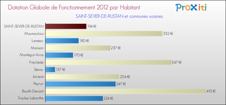 Montant des dotations globales de fonctionnement DGF par Habitant pour SAINT-SEVER-DE-RUSTAN et les communes proches Comparaison des des dotations globales de fonctionnement DGF par habitant pour SAINT-SEVER-DE-RUSTAN et les communes voisines