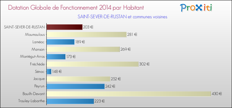 Montant des dotations globales de fonctionnement DGF par Habitant pour SAINT-SEVER-DE-RUSTAN et les communes proches en 2014. Comparaison des des dotations globales de fonctionnement DGF par habitant pour SAINT-SEVER-DE-RUSTAN et les communes voisines en 2014.