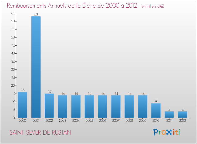 Evolution de l'annuité de la dette pour la commune de SAINT-SEVER-DE-RUSTAN de 2000 à 2012 Annuités de la dette pour SAINT-SEVER-DE-RUSTAN de 2000 à 2012