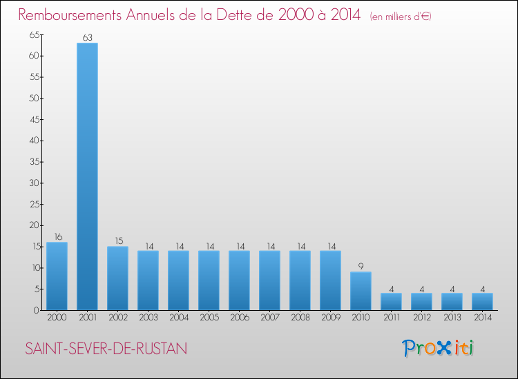 Evolution de l'annuité de la dette pour la commune de SAINT-SEVER-DE-RUSTAN de 2000 à 2014 Annuités de la dette pour SAINT-SEVER-DE-RUSTAN de 2000 à 2014