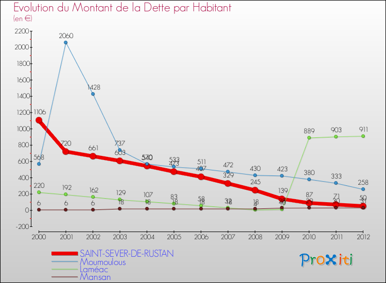 Evolution de la dette par habitant pour la commune de SAINT-SEVER-DE-RUSTAN et les communes proches de 2000 à 2012 Comparaison de la dette par habitant pour SAINT-SEVER-DE-RUSTAN et les communes voisines de 2000 à 2012