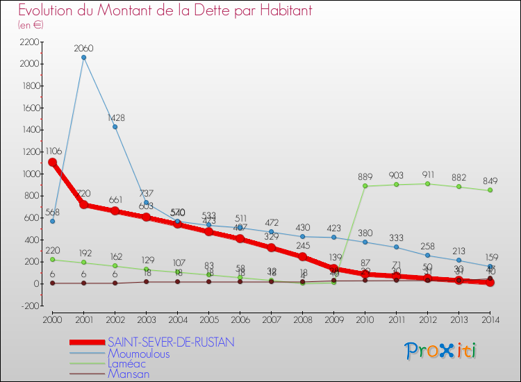Evolution de la dette par habitant pour la commune de SAINT-SEVER-DE-RUSTAN et les communes proches de 2000 à 2014 Comparaison de la dette par habitant pour SAINT-SEVER-DE-RUSTAN et les communes voisines de 2000 à 2014