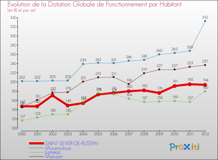 Evolution et montant de la dotation globale de fonctionnement par Habitant pour SAINT-SEVER-DE-RUSTAN et les communes proches Comparaison des dotations globales de fonctionnement par habitant pour SAINT-SEVER-DE-RUSTAN et les communes voisines