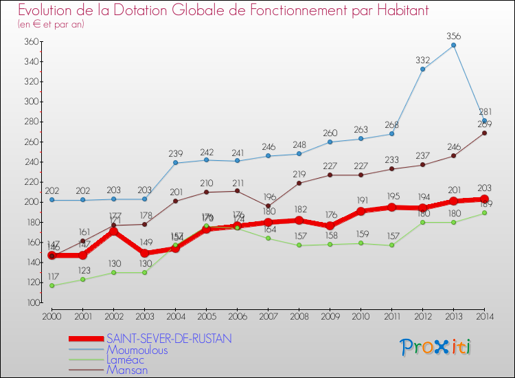Evolution et montant de la dotation globale de fonctionnement par Habitant pour SAINT-SEVER-DE-RUSTAN et les communes proches de 2000 à 2014. Comparaison des dotations globales de fonctionnement par habitant pour SAINT-SEVER-DE-RUSTAN et les communes voisines de 2000 à 2014.
