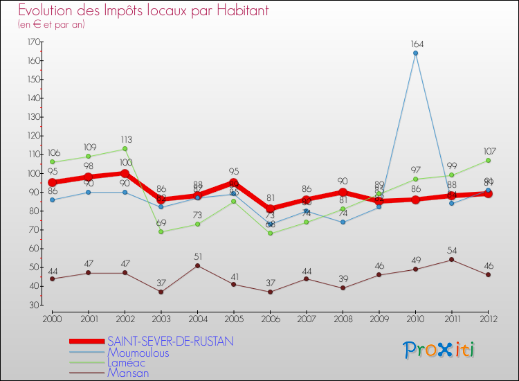 Evolution et montant des impôts locaux par Habitant pour SAINT-SEVER-DE-RUSTAN et les communes proches Comparaison des impôts locaux par habitant pour SAINT-SEVER-DE-RUSTAN et les communes voisines