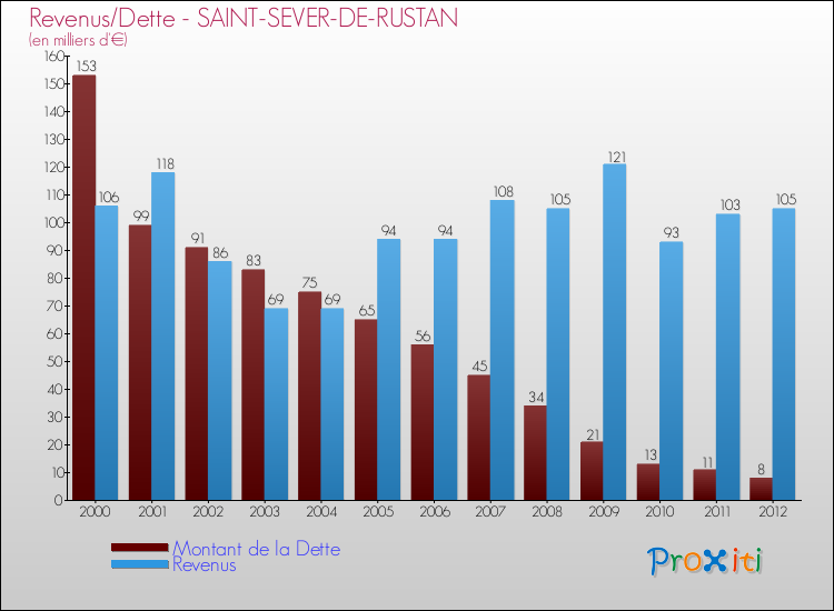 Evolution comparée de la dette et des revenus pour la commune de SAINT-SEVER-DE-RUSTAN de 2000 à 2012 Comparaison de la dette et des revenus pour SAINT-SEVER-DE-RUSTAN de 2000 à 2012