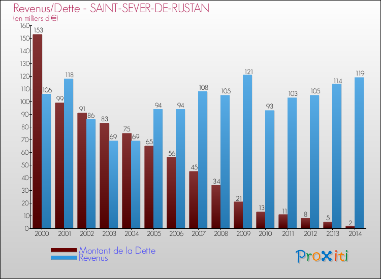 Evolution comparée de la dette et des revenus pour la commune de SAINT-SEVER-DE-RUSTAN de 2000 à 2014 Comparaison de la dette et des revenus pour SAINT-SEVER-DE-RUSTAN de 2000 à 2014