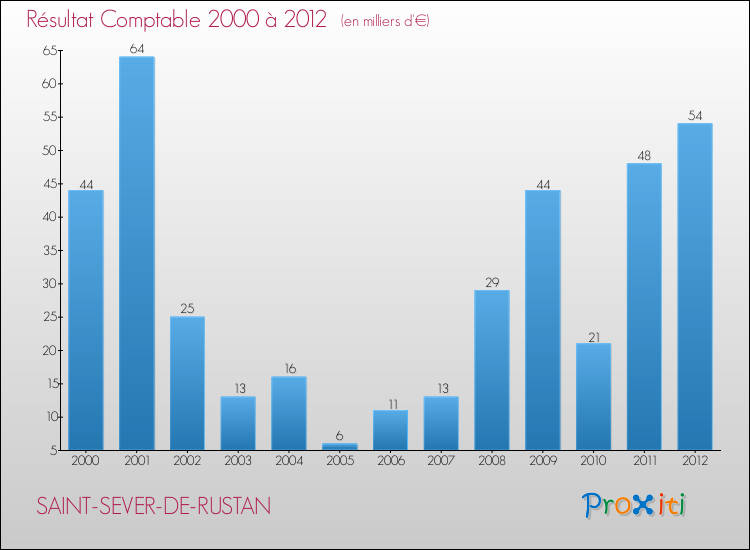 Evolution du résultat comptable pour la commune de SAINT-SEVER-DE-RUSTAN de 2000 à 2012 Evolution du résultat comptable pour SAINT-SEVER-DE-RUSTAN de 2000 à 2012