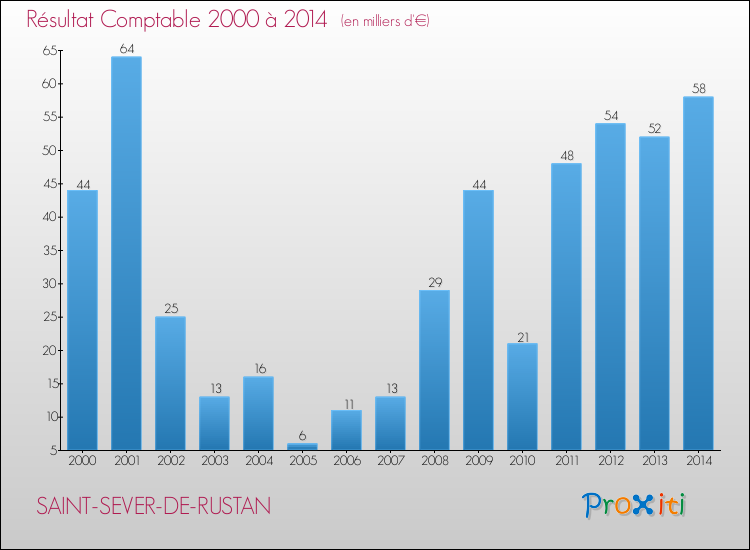 Evolution du résultat comptable pour la commune de SAINT-SEVER-DE-RUSTAN de 2000 à 2014 Evolution du résultat comptable pour SAINT-SEVER-DE-RUSTAN de 2000 à 2014