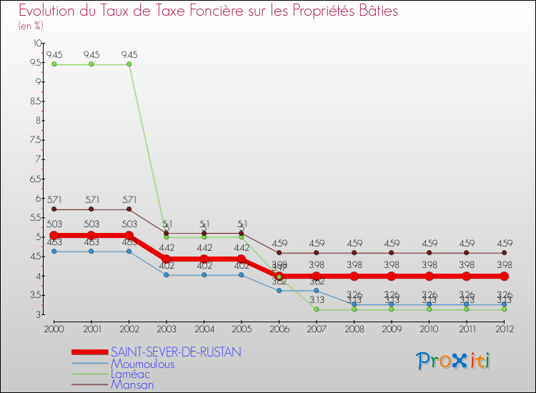 Evolution du taux de la taxe foncière sur le bati pour SAINT-SEVER-DE-RUSTAN et les communes proches de 2000 à 2012 Comparaison des taux de taxe foncière sur le bati pour SAINT-SEVER-DE-RUSTAN et les communes voisines de 2000 à 2012