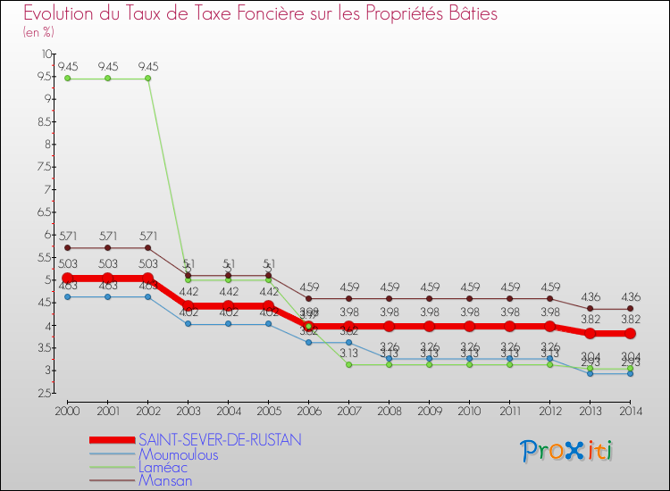 Evolution du taux de la taxe foncière sur le bati pour SAINT-SEVER-DE-RUSTAN et les communes proches de 2000 à 2014 Comparaison des taux de taxe foncière sur le bati pour SAINT-SEVER-DE-RUSTAN et les communes voisines de 2000 à 2014