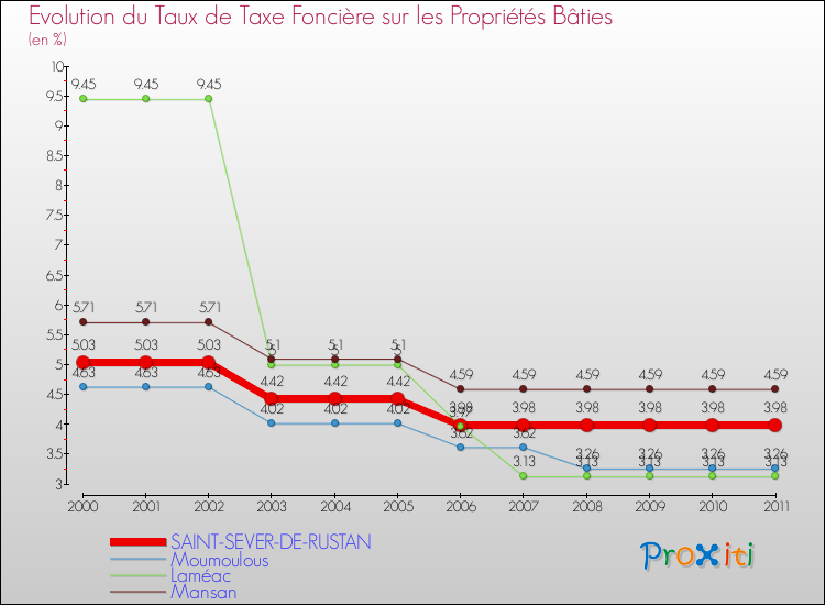 Evolution du taux de la taxe foncière sur le bati pour SAINT-SEVER-DE-RUSTAN et les communes proches Comparaison des taux de taxe foncière sur le bati pour SAINT-SEVER-DE-RUSTAN et les communes voisines