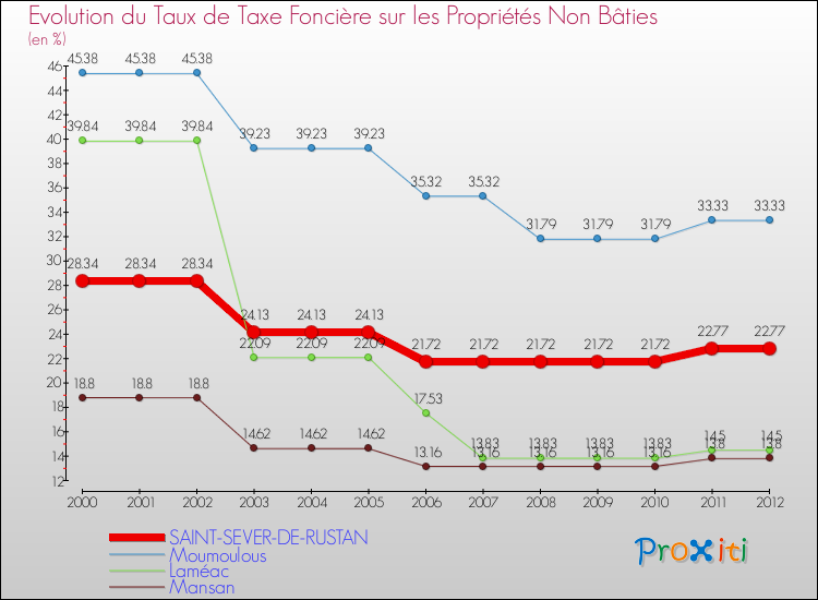 Evolution du taux de la taxe foncière sur les immeubles et terrains non batis pour SAINT-SEVER-DE-RUSTAN et les communes proches de 2000 à 2012 Comparaison des taux de la taxe foncière sur les immeubles et terrains non batis pour SAINT-SEVER-DE-RUSTAN et les communes voisines de 2000 à 2012