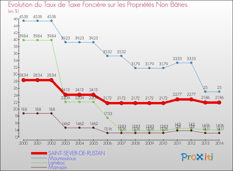 Evolution du taux de la taxe foncière sur les immeubles et terrains non batis pour SAINT-SEVER-DE-RUSTAN et les communes proches de 2000 à 2014 Comparaison des taux de la taxe foncière sur les immeubles et terrains non batis pour SAINT-SEVER-DE-RUSTAN et les communes voisines de 2000 à 2014