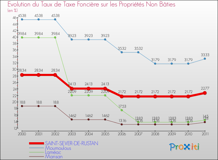 Evolution du taux de la taxe foncière sur les immeubles et terrains non batis pour SAINT-SEVER-DE-RUSTAN et les communes proches Comparaison des taux de la taxe foncière sur les immeubles et terrains non batis pour SAINT-SEVER-DE-RUSTAN et les communes voisines