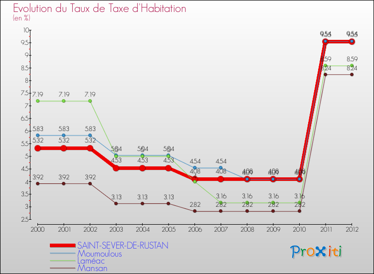 Evolution du taux de la taxe d'habitation pour SAINT-SEVER-DE-RUSTAN et les communes proches Comparaison des taux de la taxe d'habitation pour SAINT-SEVER-DE-RUSTAN et les communes voisines